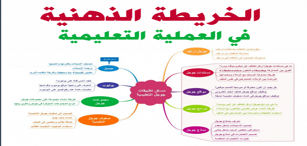 الخرائط الذهنية في العملية التعليمية